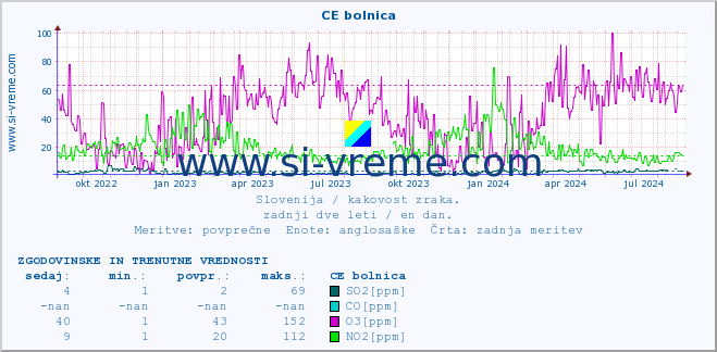 POVPREČJE :: CE bolnica :: SO2 | CO | O3 | NO2 :: zadnji dve leti / en dan.