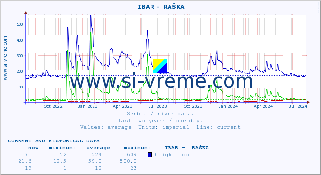  ::  IBAR -  RAŠKA :: height |  |  :: last two years / one day.