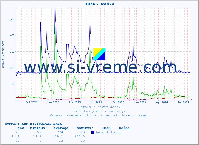  ::  IBAR -  RAŠKA :: height |  |  :: last two years / one day.