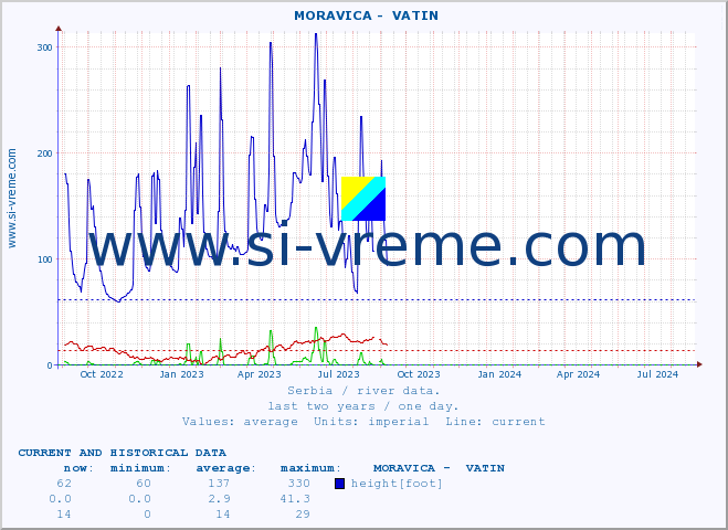  ::  MORAVICA -  VATIN :: height |  |  :: last two years / one day.