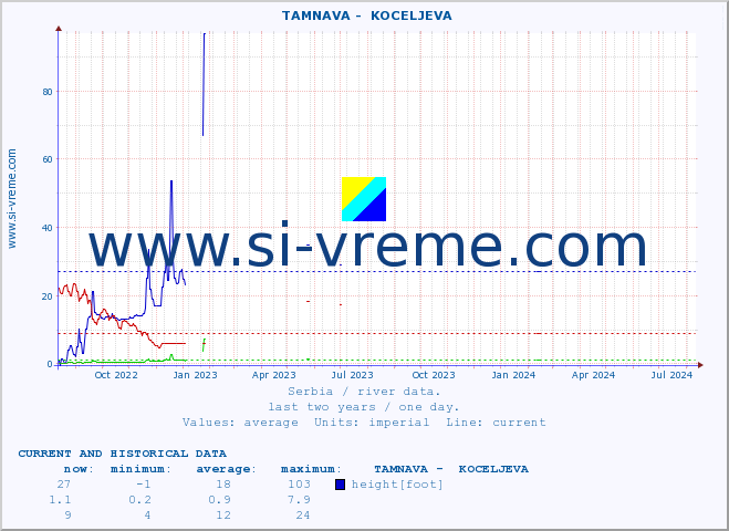  ::  TAMNAVA -  KOCELJEVA :: height |  |  :: last two years / one day.