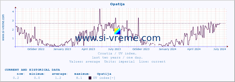  :: Opatija :: UV index :: last two years / one day.