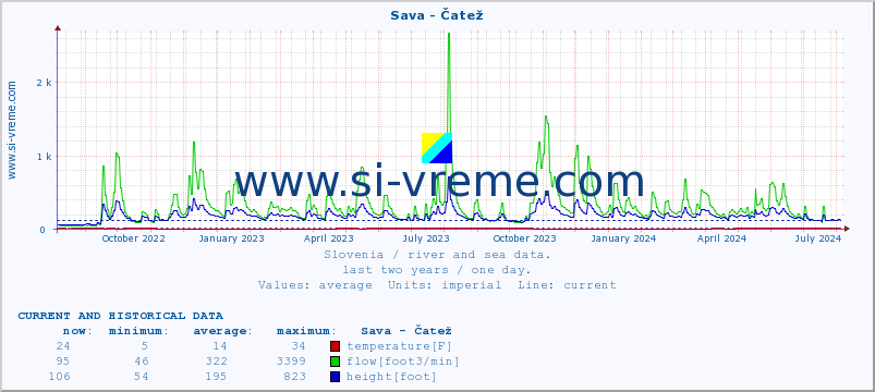  :: Sava - Čatež :: temperature | flow | height :: last two years / one day.