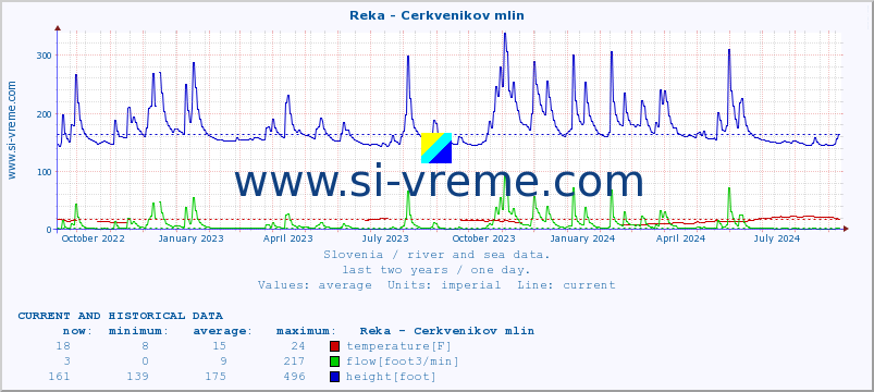  :: Reka - Cerkvenikov mlin :: temperature | flow | height :: last two years / one day.