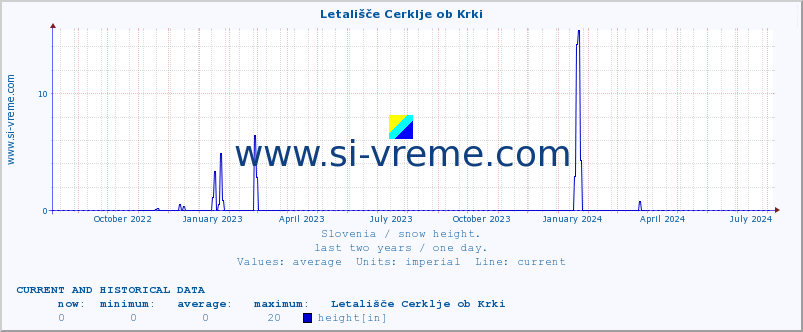  :: Letališče Cerklje ob Krki :: height :: last two years / one day.