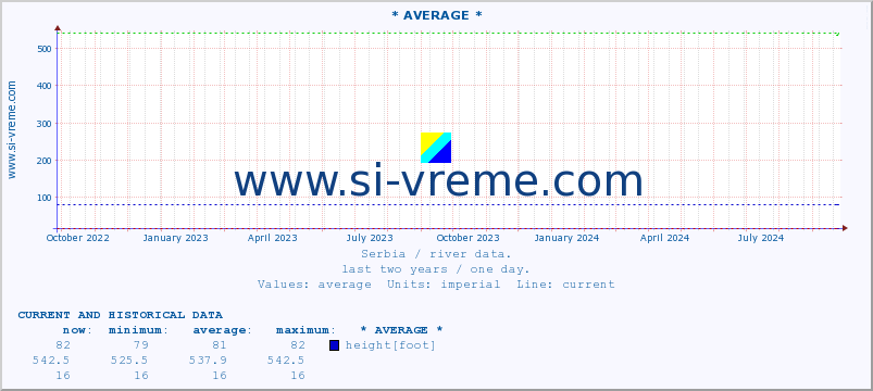  :: * AVERAGE * :: height |  |  :: last two years / one day.