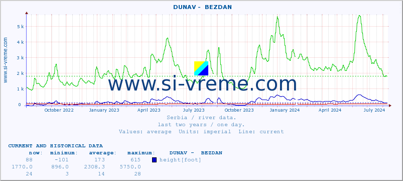  ::  DUNAV -  BEZDAN :: height |  |  :: last two years / one day.