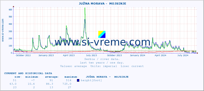  ::  JUŽNA MORAVA -  MOJSINJE :: height |  |  :: last two years / one day.