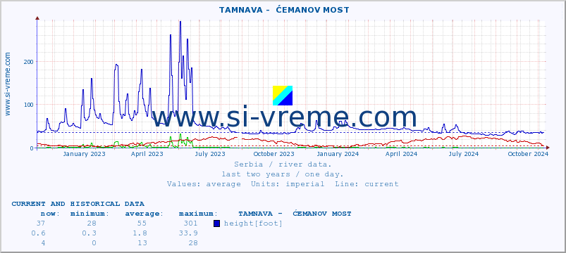  ::  TAMNAVA -  ĆEMANOV MOST :: height |  |  :: last two years / one day.