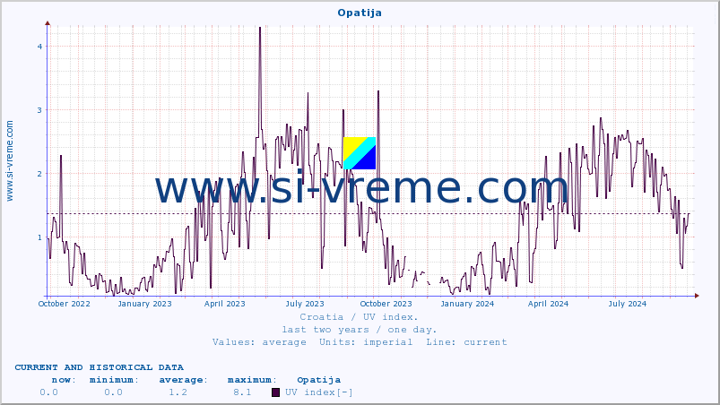  :: Opatija :: UV index :: last two years / one day.