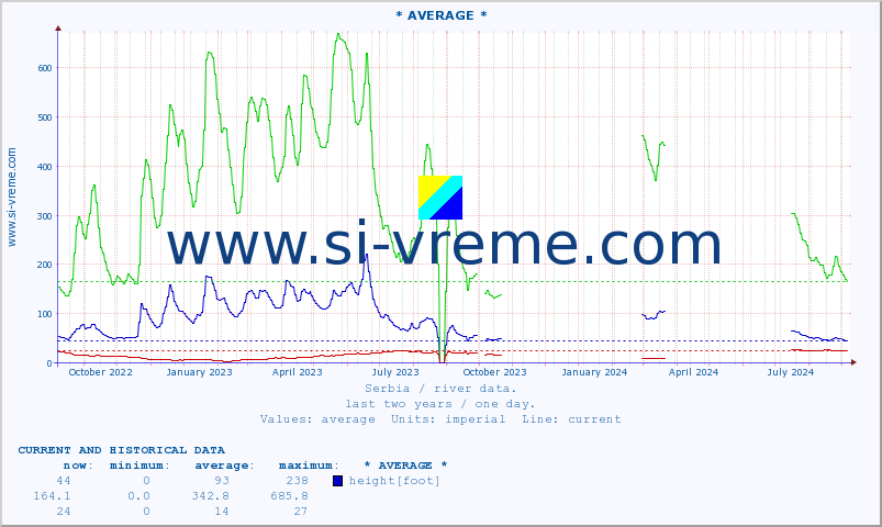  :: * AVERAGE * :: height |  |  :: last two years / one day.