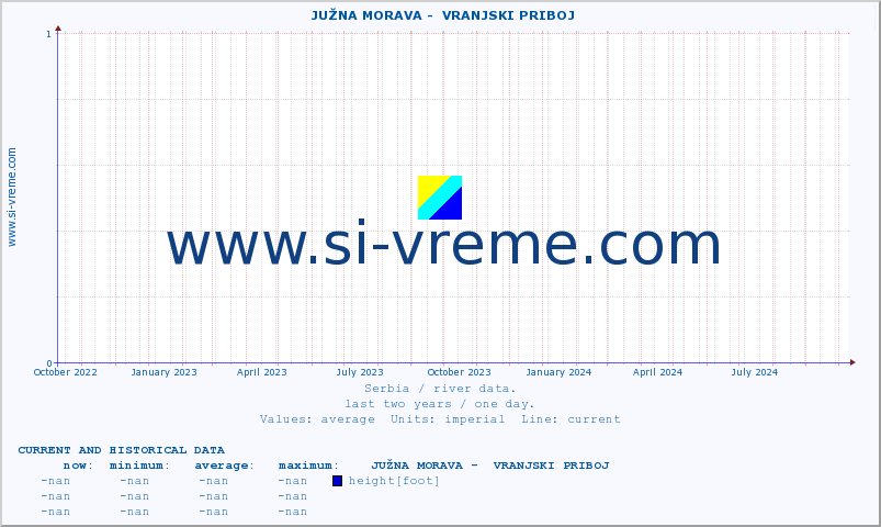  ::  JUŽNA MORAVA -  VRANJSKI PRIBOJ :: height |  |  :: last two years / one day.