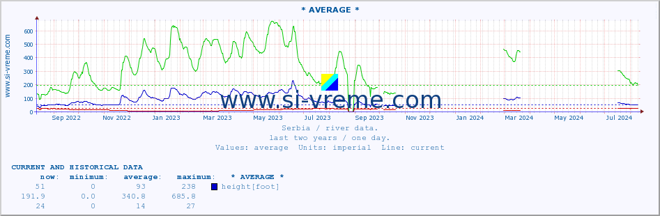  :: * AVERAGE * :: height |  |  :: last two years / one day.