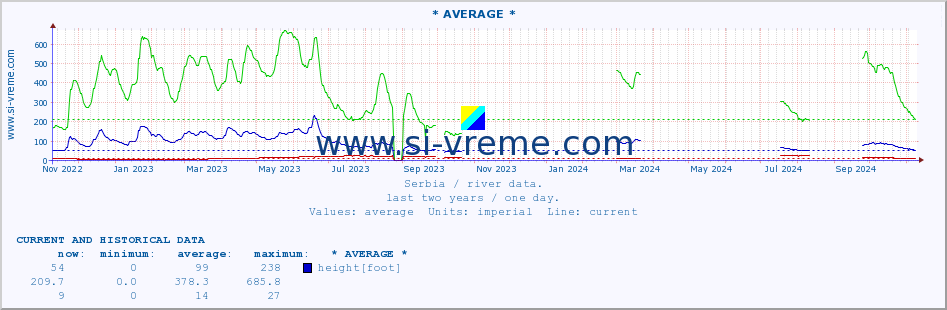  ::  SAVA -  BELJIN :: height |  |  :: last two years / one day.