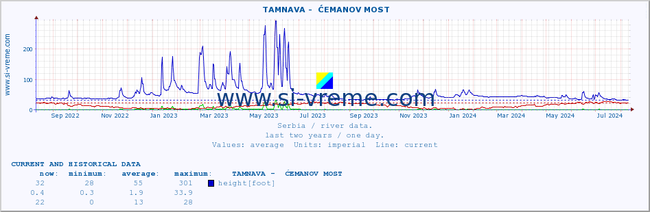  ::  TAMNAVA -  ĆEMANOV MOST :: height |  |  :: last two years / one day.