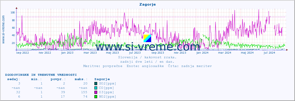 POVPREČJE :: Zagorje :: SO2 | CO | O3 | NO2 :: zadnji dve leti / en dan.