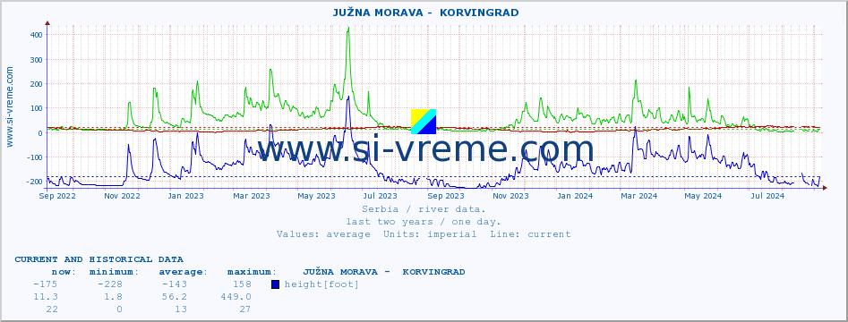  ::  JUŽNA MORAVA -  KORVINGRAD :: height |  |  :: last two years / one day.