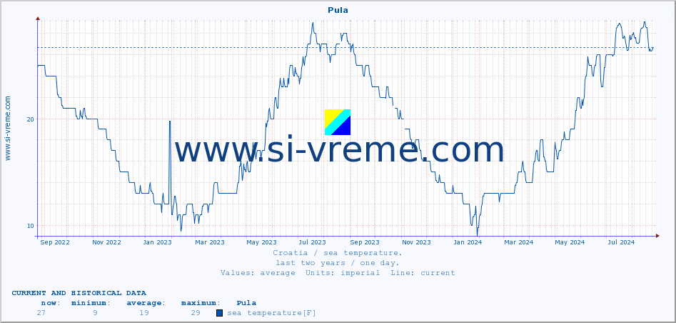  :: Pula :: sea temperature :: last two years / one day.