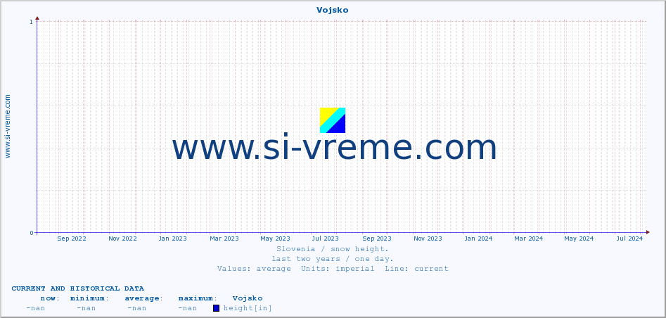  :: Vojsko :: height :: last two years / one day.