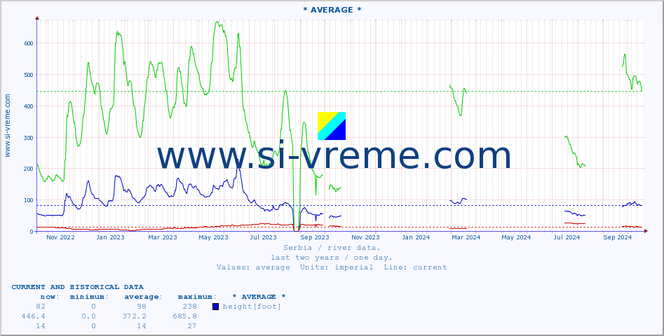  :: * AVERAGE * :: height |  |  :: last two years / one day.