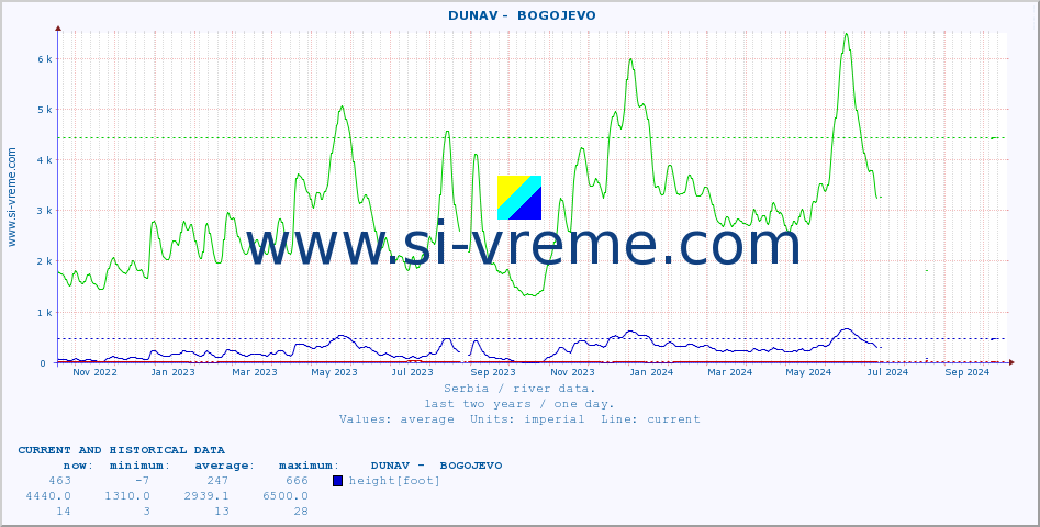  ::  DUNAV -  BOGOJEVO :: height |  |  :: last two years / one day.