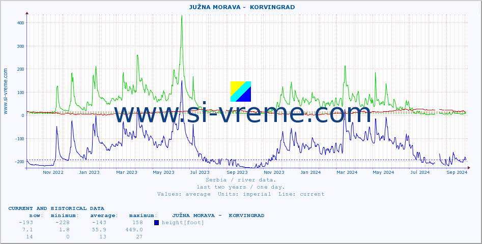  ::  JUŽNA MORAVA -  KORVINGRAD :: height |  |  :: last two years / one day.