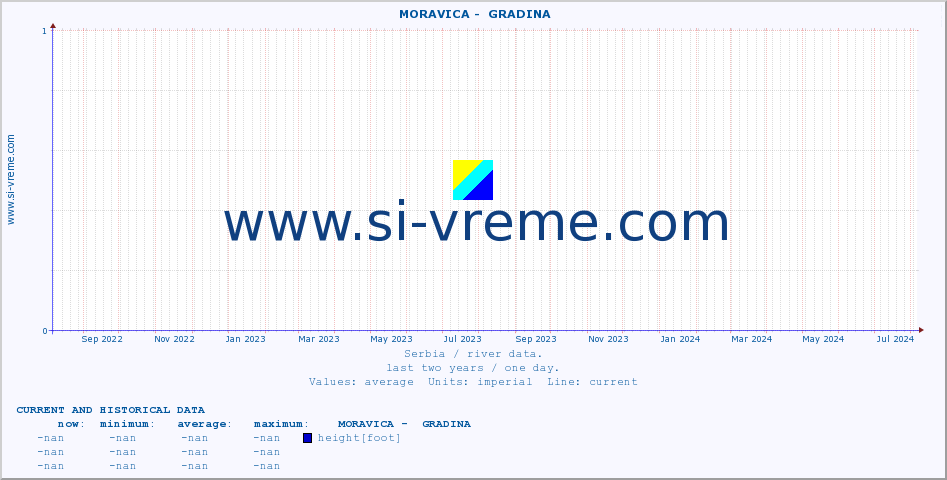  ::  MORAVICA -  GRADINA :: height |  |  :: last two years / one day.