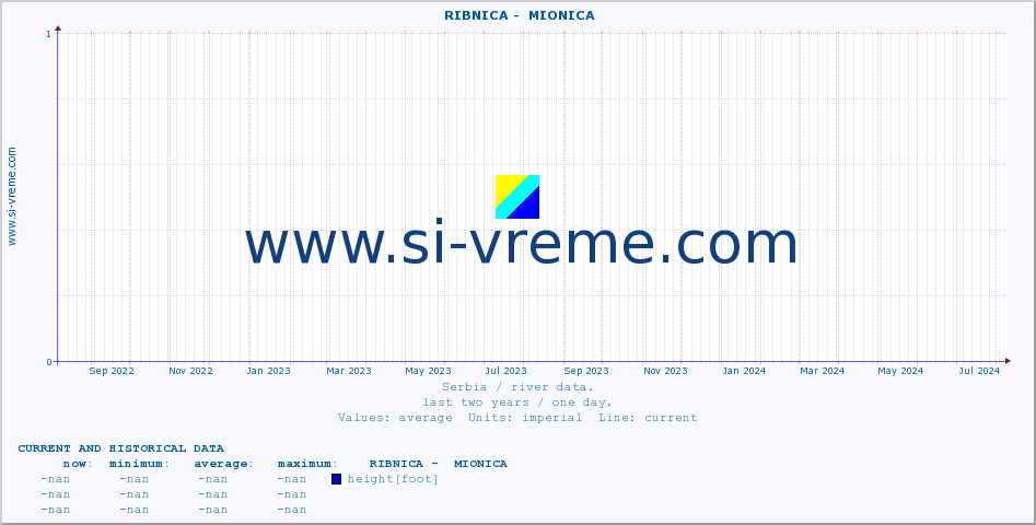  ::  RIBNICA -  MIONICA :: height |  |  :: last two years / one day.