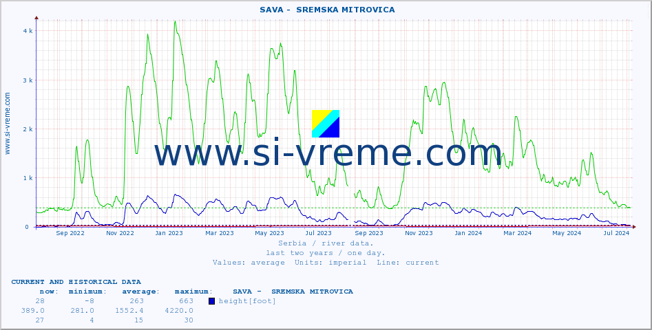  ::  SAVA -  SREMSKA MITROVICA :: height |  |  :: last two years / one day.