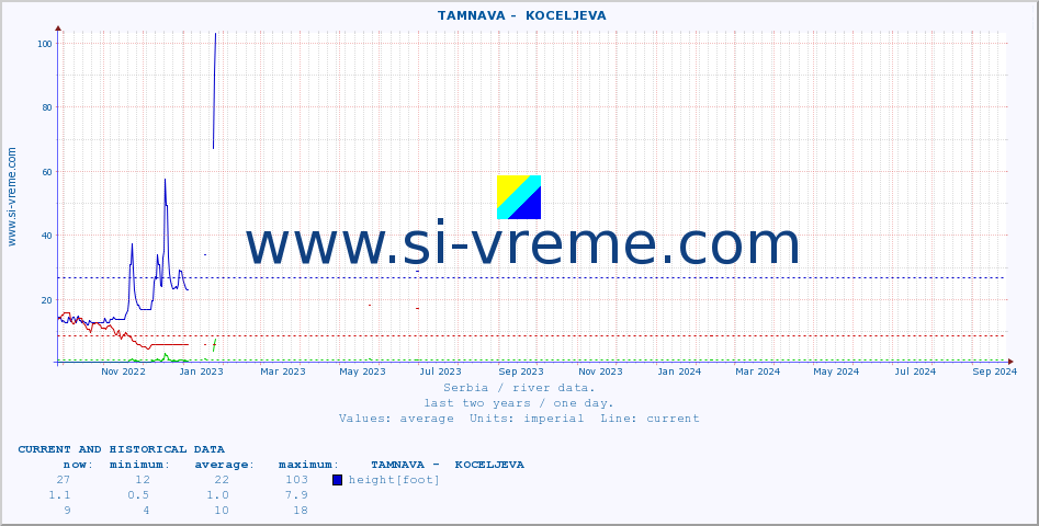  ::  TAMNAVA -  KOCELJEVA :: height |  |  :: last two years / one day.