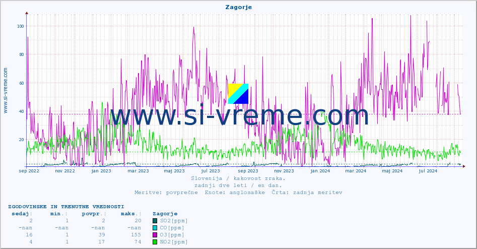 POVPREČJE :: Zagorje :: SO2 | CO | O3 | NO2 :: zadnji dve leti / en dan.