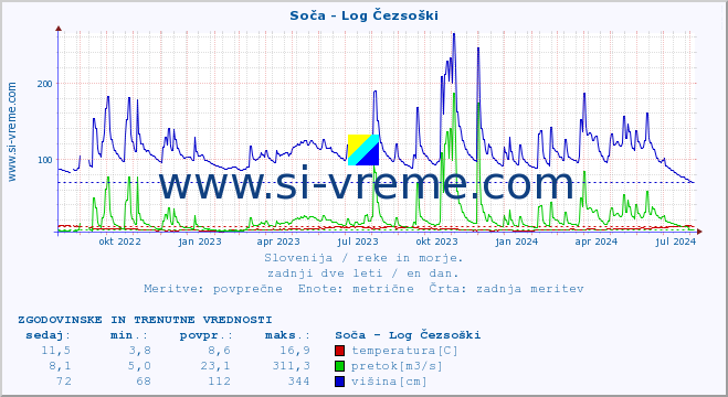 POVPREČJE :: Soča - Log Čezsoški :: temperatura | pretok | višina :: zadnji dve leti / en dan.