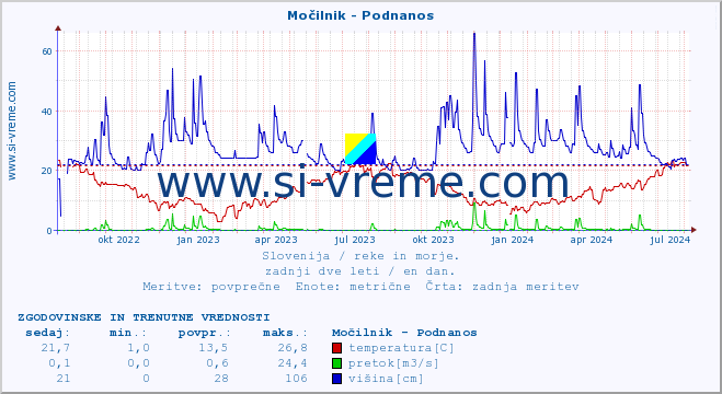 POVPREČJE :: Močilnik - Podnanos :: temperatura | pretok | višina :: zadnji dve leti / en dan.