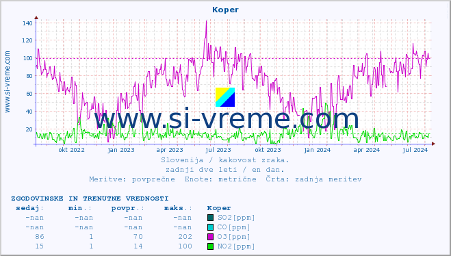 POVPREČJE :: Koper :: SO2 | CO | O3 | NO2 :: zadnji dve leti / en dan.