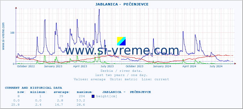  ::  JABLANICA -  PEČENJEVCE :: height |  |  :: last two years / one day.