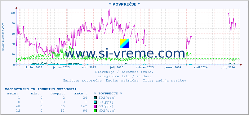 POVPREČJE :: * POVPREČJE * :: SO2 | CO | O3 | NO2 :: zadnji dve leti / en dan.