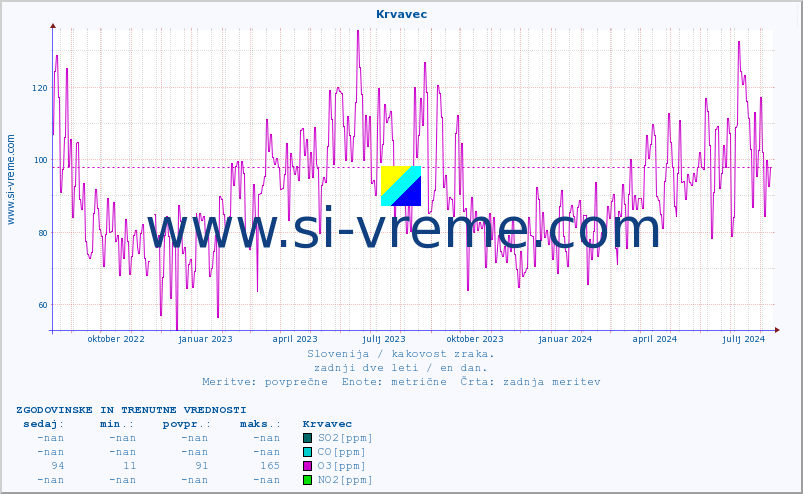 POVPREČJE :: Krvavec :: SO2 | CO | O3 | NO2 :: zadnji dve leti / en dan.