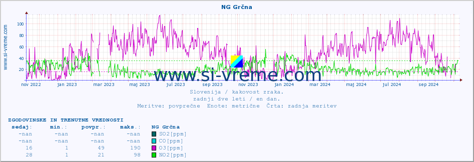 POVPREČJE :: NG Grčna :: SO2 | CO | O3 | NO2 :: zadnji dve leti / en dan.