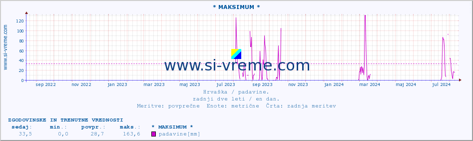 POVPREČJE :: * MAKSIMUM * :: padavine :: zadnji dve leti / en dan.