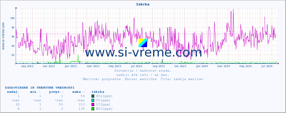 POVPREČJE :: Iskrba :: SO2 | CO | O3 | NO2 :: zadnji dve leti / en dan.