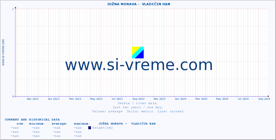  ::  JUŽNA MORAVA -  VLADIČIN HAN :: height |  |  :: last two years / one day.