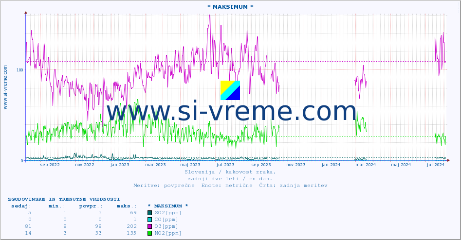 POVPREČJE :: * MAKSIMUM * :: SO2 | CO | O3 | NO2 :: zadnji dve leti / en dan.