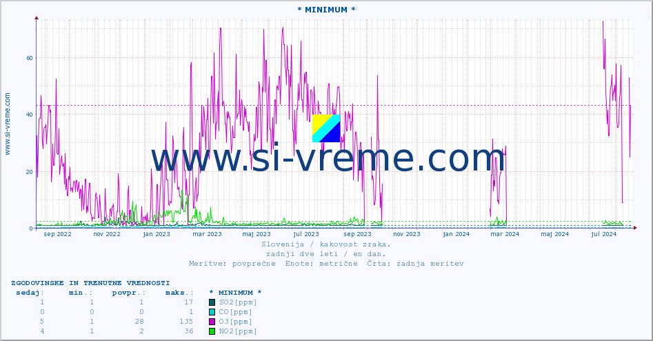 POVPREČJE :: * MINIMUM * :: SO2 | CO | O3 | NO2 :: zadnji dve leti / en dan.