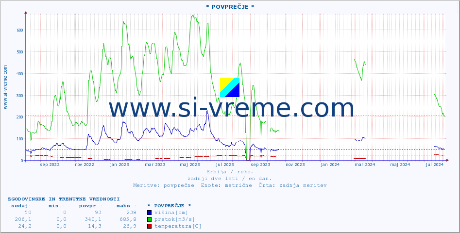 POVPREČJE :: * POVPREČJE * :: višina | pretok | temperatura :: zadnji dve leti / en dan.