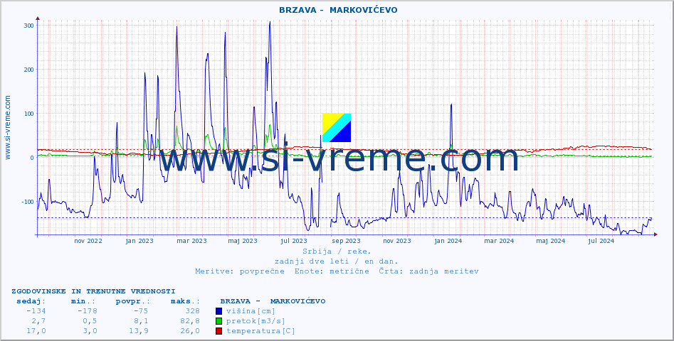 POVPREČJE ::  BRZAVA -  MARKOVIĆEVO :: višina | pretok | temperatura :: zadnji dve leti / en dan.