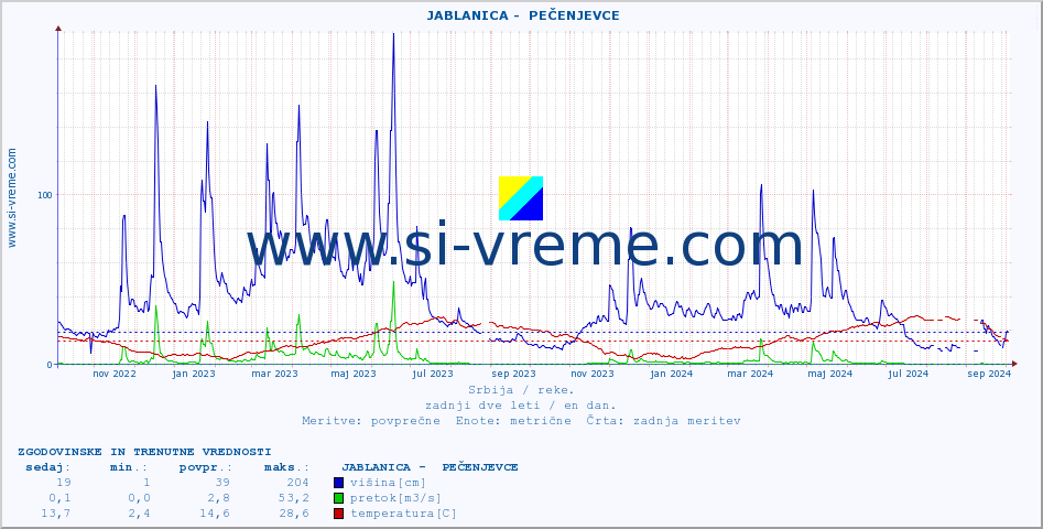 POVPREČJE ::  JABLANICA -  PEČENJEVCE :: višina | pretok | temperatura :: zadnji dve leti / en dan.
