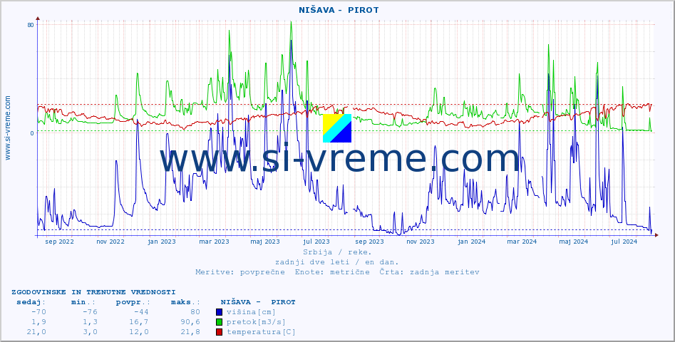 POVPREČJE ::  NIŠAVA -  PIROT :: višina | pretok | temperatura :: zadnji dve leti / en dan.