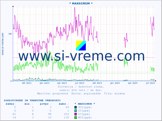 POVPREČJE :: * MAKSIMUM * :: SO2 | CO | O3 | NO2 :: zadnji dve leti / en dan.