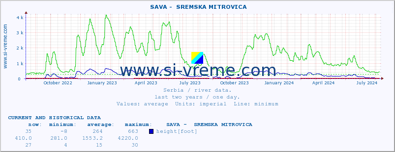  ::  SAVA -  SREMSKA MITROVICA :: height |  |  :: last two years / one day.