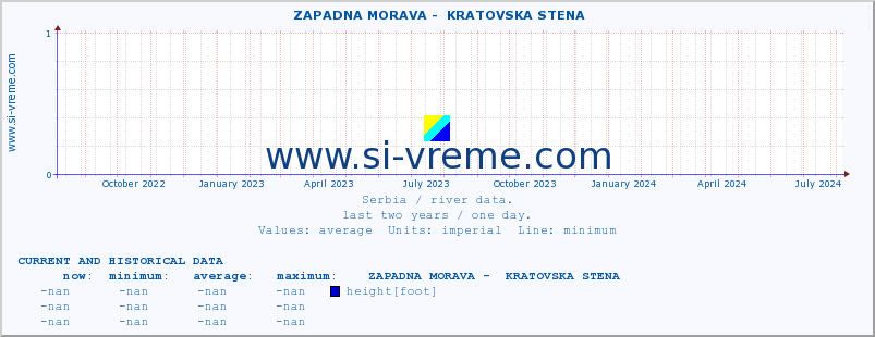  ::  ZAPADNA MORAVA -  KRATOVSKA STENA :: height |  |  :: last two years / one day.